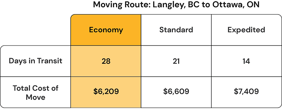Cost to move from Langley to Ottawa - BigSteelBox